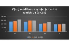 Za dva roky pandemie ubylo v inzerci na trzích v zemích V4 přes 550.000 aut