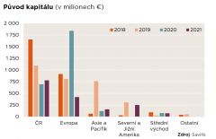 Savills: Objem realitních investic v ČR zaznamenal nejvyšší čtvrtletní hodnotu za poslední dva roky