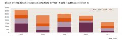 Savills: Objem realitních investic v ČR zaznamenal nejvyšší čtvrtletní hodnotu za poslední dva roky