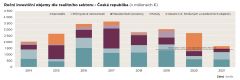 Savills: Objem realitních investic v ČR zaznamenal nejvyšší čtvrtletní hodnotu za poslední dva roky