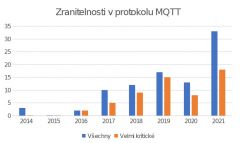 Počet zranitelností nalezených v protokolu MQTT v letech 2014 až 2021