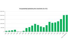 ČEPRO ve znamení dlouhodobé stability opět zvyšuje svůj hospodářský výsledek