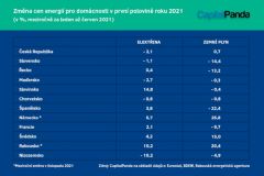 Jozo Perić: Průměrná domácnost v EU zaplatila za energie v roce 2021 o čtvrtinu více než před rokem