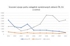 Kontroly inspekce práce odhalily v roce 2021 přes 3 tisíce nelegálně pracujících