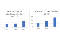 Heimstaden letos investuje do svého portfolia 2,5 miliardy korun