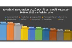 Zdražení zánovních aut na trhu je větší než inflace