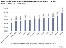 Objem investic do nájemního bydlení v Evropě dosáhl 90,3 miliardy EUR