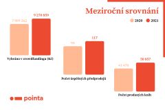 Meziroční srovnání