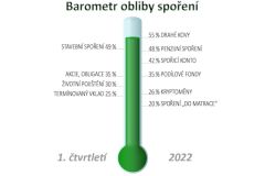 Barometr obliby spoření: Češi volí ve svých financích jistotu budoucích výnosů