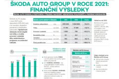 Navzdory pandemii a nedostatku čipů dosáhla ŠKODA AUTO Group v roce 2021 rentability