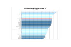 ČR dosáhla 8. místa v porovnání čerpání evropských fondů napříč EU