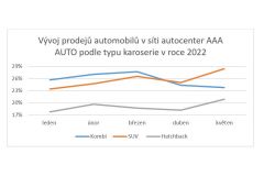Válka na Ukrajině zvýšila zájem o SUV, která jsou nejprodávanějším typem ojetin