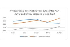 Válka na Ukrajině zvýšila zájem o SUV, která jsou nejprodávanějším typem ojetin