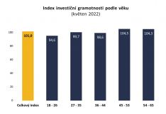 Index investiční gramotnosti o jeden bod nahoru, lépe než na podzim si vedou hlavně mladí