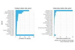 Na české firmy se v dubnu nejčastěji útočilo z Ruska