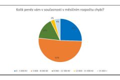 Když už jedna práce nestačí, každý čtvrtý Čech zvažuje přivýdělek