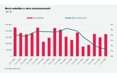 Logistické a průmyslové areály se stávají nejvýnosnějším typem komerčních nemovitostí na českém trhu