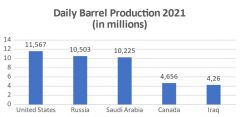 5 největších producentů ropy (zdroj:BCM / worldpopulationreview.com)