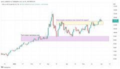 Výkonnost ropy WTI v roce 2022 (zdroj: Trading View)