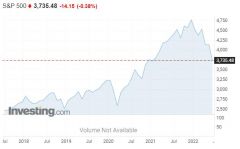 Výkonnost indexu S&P 500 za posledních 5 let. (Zdroj: Investing)