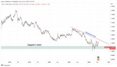 Výkonnost měnového páru EUR/CHF za posledních 5 let, denní časový rámec (zdroj: tradingview.com)