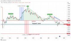 Výkonnost měnového páru EUR/CHF od roku 2015, týdenní časový rámec (zdroj: tradingview.com)