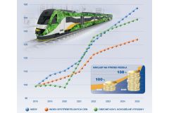 Zvyšování cen energií a materiálů ohrožuje český železniční průmysl