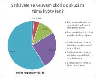 Průzkum: U veřejnosti není o kvóty zájem