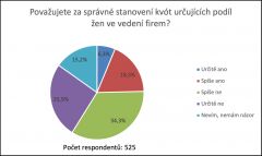 Průzkum: U veřejnosti není o kvóty zájem
