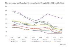 Výzvy pro globální dodavatelský řetězec a boom e-commerce podpoří růst evropského trhu logistických nemovitostí v roce 2022