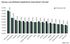 Výzvy pro globální dodavatelský řetězec a boom e-commerce podpoří růst evropského trhu logistických nemovitostí v roce 2022