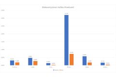 Počet DDoS útoků na české firmy v květnu poklesl na předválečnou úroveň