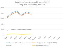 Nových insolvencí i přes rostoucí napětí v ekonomice ubylo