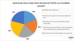 Na dovolené letos Češi šetřit nechtějí, utratí většinou stejně nebo více ve srovnání s loňskem