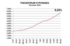 Průměrná sazba za hranicí 6 %. Kdy začnou sazby klesat?