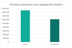 Bydlení ve městě, nebo v okolí? Levnější cena bytu není vždy výhra