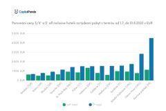 CapitalPanda: Ceny dovolených v evropském Středomoří: nejlevnější Řecko a Turecko, nejdražší Francie