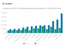 CapitalPanda: Ceny dovolených v evropském Středomoří: nejlevnější Řecko a Turecko, nejdražší Francie