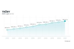 Tržby společnosti ESET přesáhly 560 milionů eur