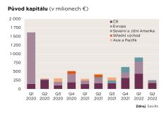 Realitní investice v prvním pololetí 2022 rostly o 60%