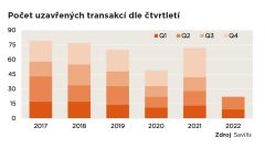 Realitní investice v prvním pololetí 2022 rostly o 60%