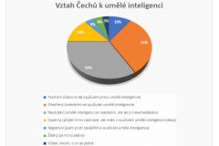 Češi fandí umělé inteligenci. Proti jejímu zavádění jsou jen 4 % lidí