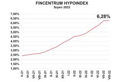 Fincentrum Hypoindex srpen 2022: Sazby začínají stagnovat. Co bude následovat?