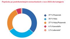 Zájem investorů o nemovitosti v Česku nezastavila ani turbulentní doba