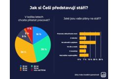 Skoro polovina Čechů chce jít do důchodu v 60 nebo dříve, ale nejsou na to finančně připraveni