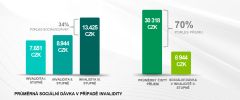 Počet přiznaných invalidit II. stupně stoupá