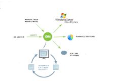 Identity Management usnadňuje nástup do pracovního poměru, přístupy do firemních systémů a zvyšuje bezpečnost