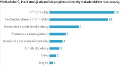 61 studentů a studentek získalo finanční grant Nadace The Kellner Family Foundation