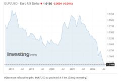Lucia Žárská: Euro opět oslabuje a blíží se k paritě s americkým dolarem