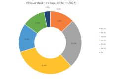 Lidé si dnes pořizují byt až ve 45 letech. Mohou za to i hůře dostupné hypotéky